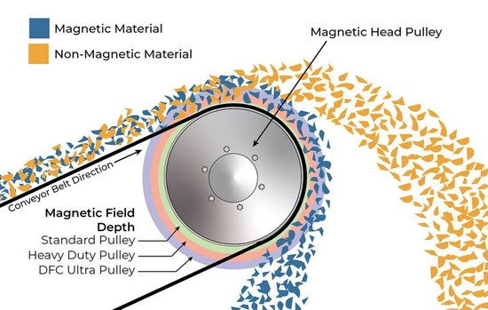 Magnetic Separation In Grain Processing Magnetic Separation In Grain Processing